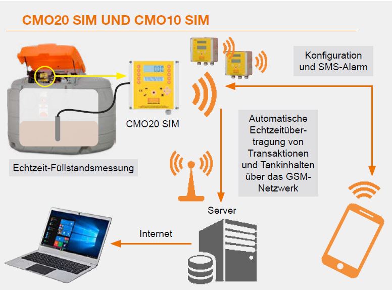 CEMO CUBE-AdBluetank 5000 l Outdoor Premium Plus 20 SIM - 11340