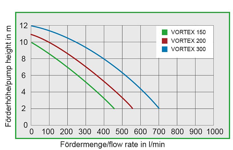 Zuwa VORTEX 200 Schmutzwasserpumpe, 230V, 550 l/min - 165018