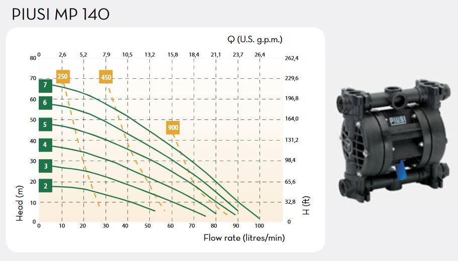 Piusi ATEX-Druckluftmembranpumpe MP140, 100 l/min - F00208P20
