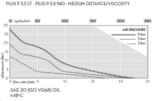 Piusi Öl Druckluftpumpe P3.5 940 - F0021402A