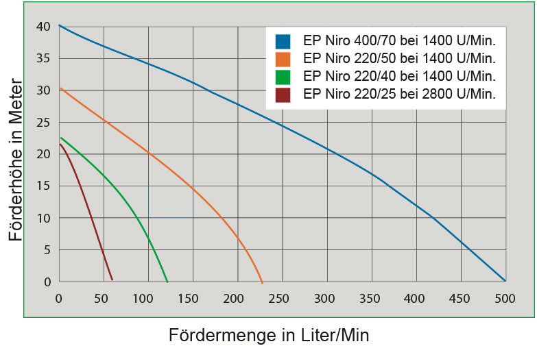 Zuwa Seitenkanalpumpe EP NIRO 24/25 43 l/min 24V - 180021