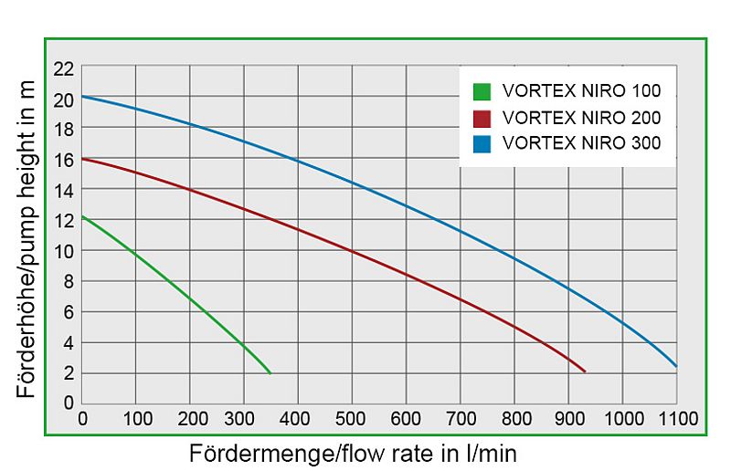 Zuwa VORTEX 300 NIRO Schmutzwasserpumpe, 400V ,1120 l/min – 165026A